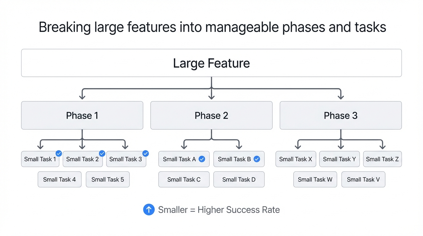 Breaking large features into manageable phases and tasks